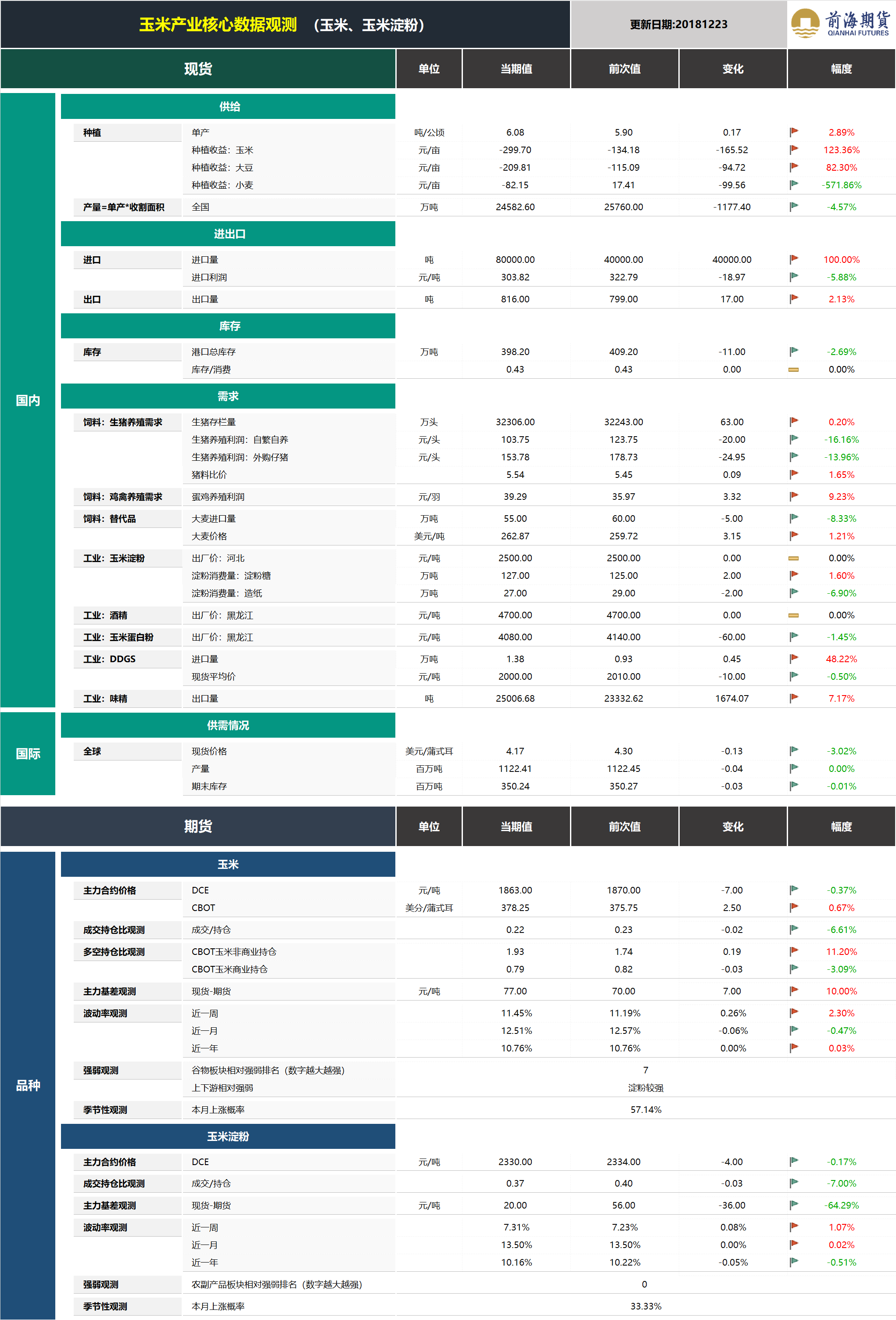 20181224前海期貨—玉米產業核心數據觀測.png