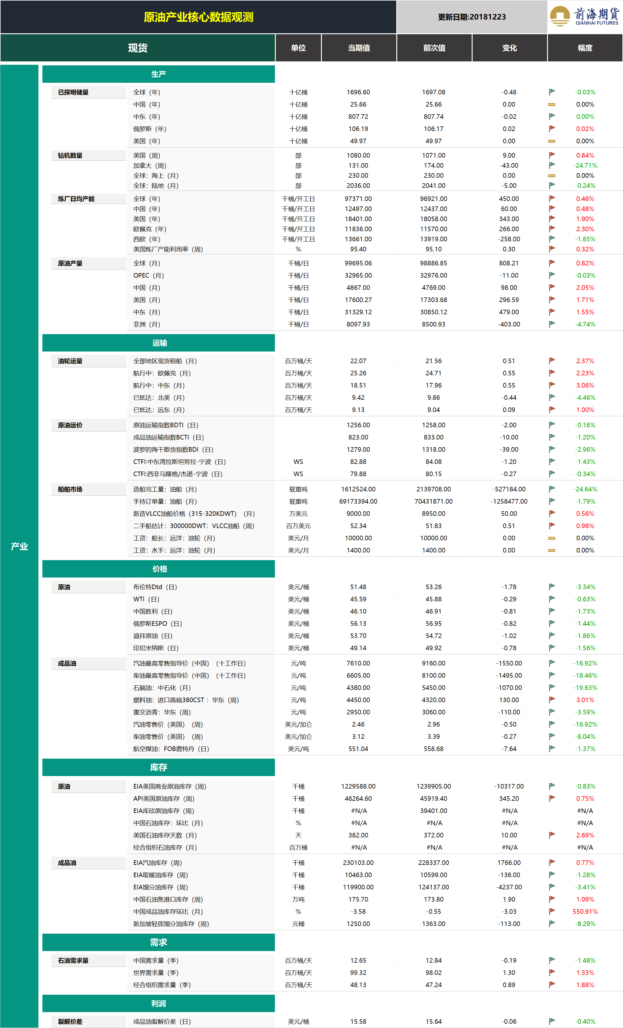 20181224前海期貨—原油產(chǎn)業(yè)核心數(shù)據(jù)觀測2.png
