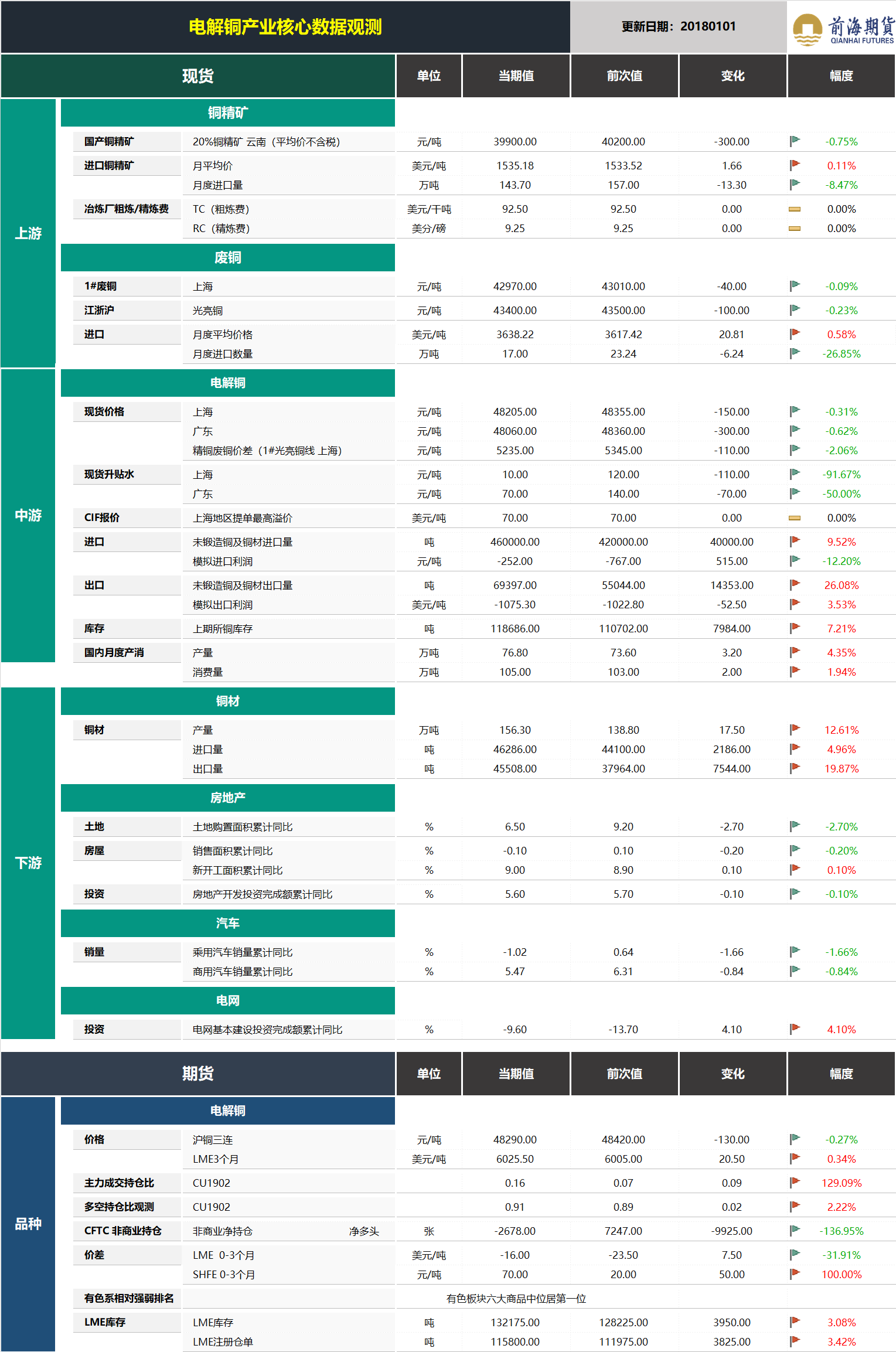 20190102前海期貨—電解銅產業核心數據觀測.png