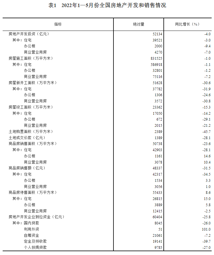 2022年1—5月份全國房地產開發和銷售情況.png